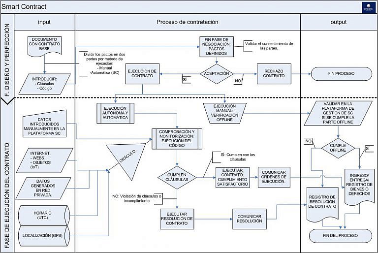 Contratos inteligentes: los “smart contract”