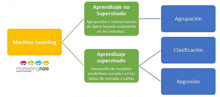 O aprendizado de máquina é legal Mais dados mais perguntas melhores