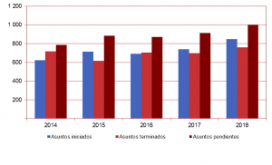 Estadísticas judiciales europeas 2018: el TJUE y el TGUE alcanzan un récord de productividad con 1.769 asuntos terminados