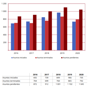 Estadísticas 2020 del TJUE