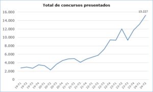 Los concursos presentados en los órganos judiciales aumentan un 26,8 % en el segundo trimestre de 2024