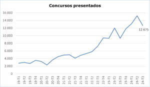 Los concursos de personas físicas no empresarios crecen un 45% en el tercer trimestre