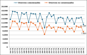 Las demandas de disolución matrimonial caen un 1,4 % en el tercer trimestre de 2024